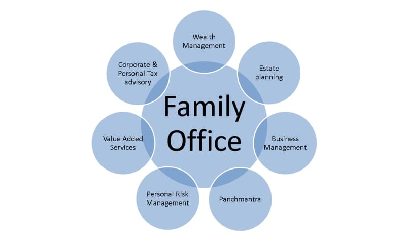 What Is Family Office Business